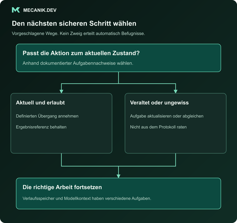 Entscheidungsvorschlag: Passt die Aktion zum aktuellen Zustand? Aktuell und erlaubt oder veraltet beziehungsweise ungewiss. Die richtige Arbeit fortsetzen.