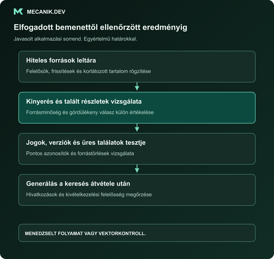 Javasolt sorrend: hiteles források leltára. Kinyerés és visszakeresett részletek vizsgálata. Jogosultságok, verziók és üres találatok tesztje. Generálás a visszakeresés átvétele után.