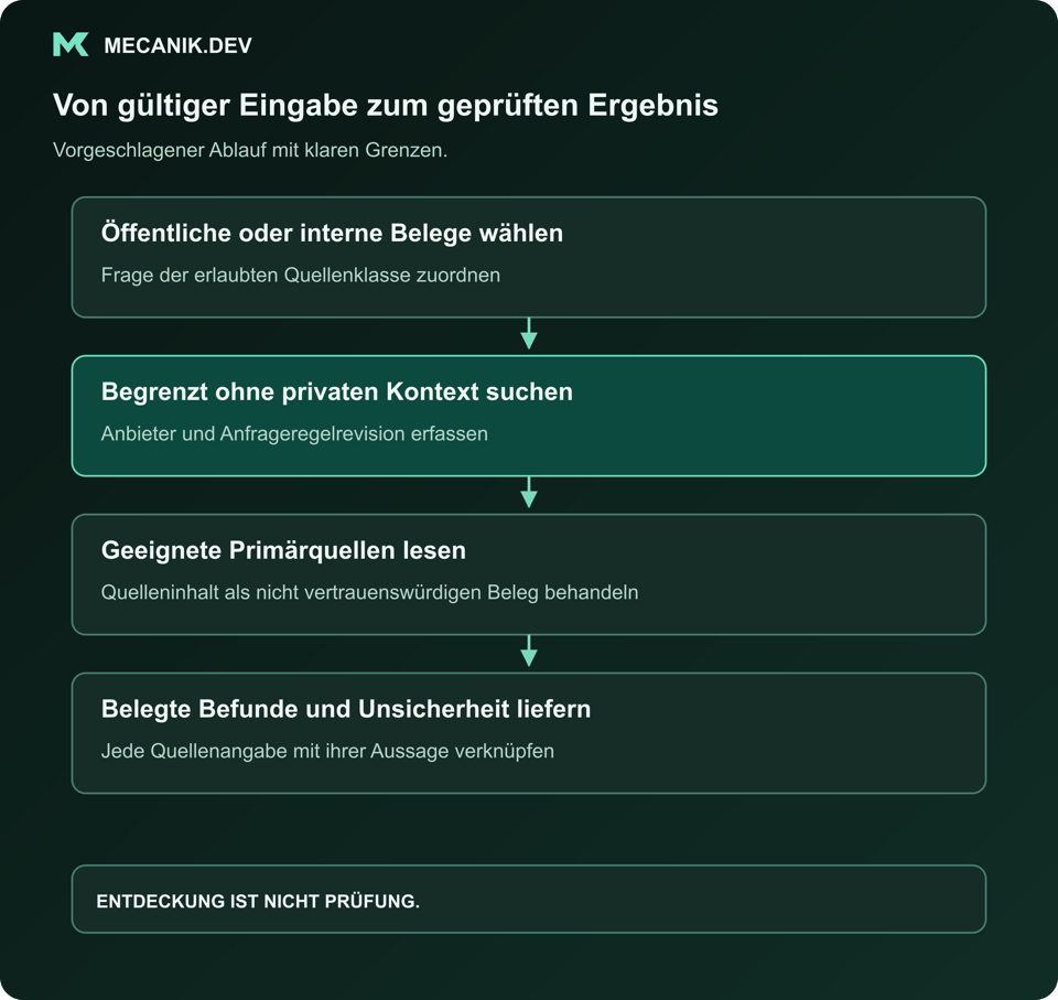 Vorgeschlagene Abfolge: Öffentliche oder interne Belege wählen. Begrenzte Suche ohne privaten Kontext ausführen. Geeignete Primärquellen lesen. Belegte Ergebnisse und Unsicherheit liefern.