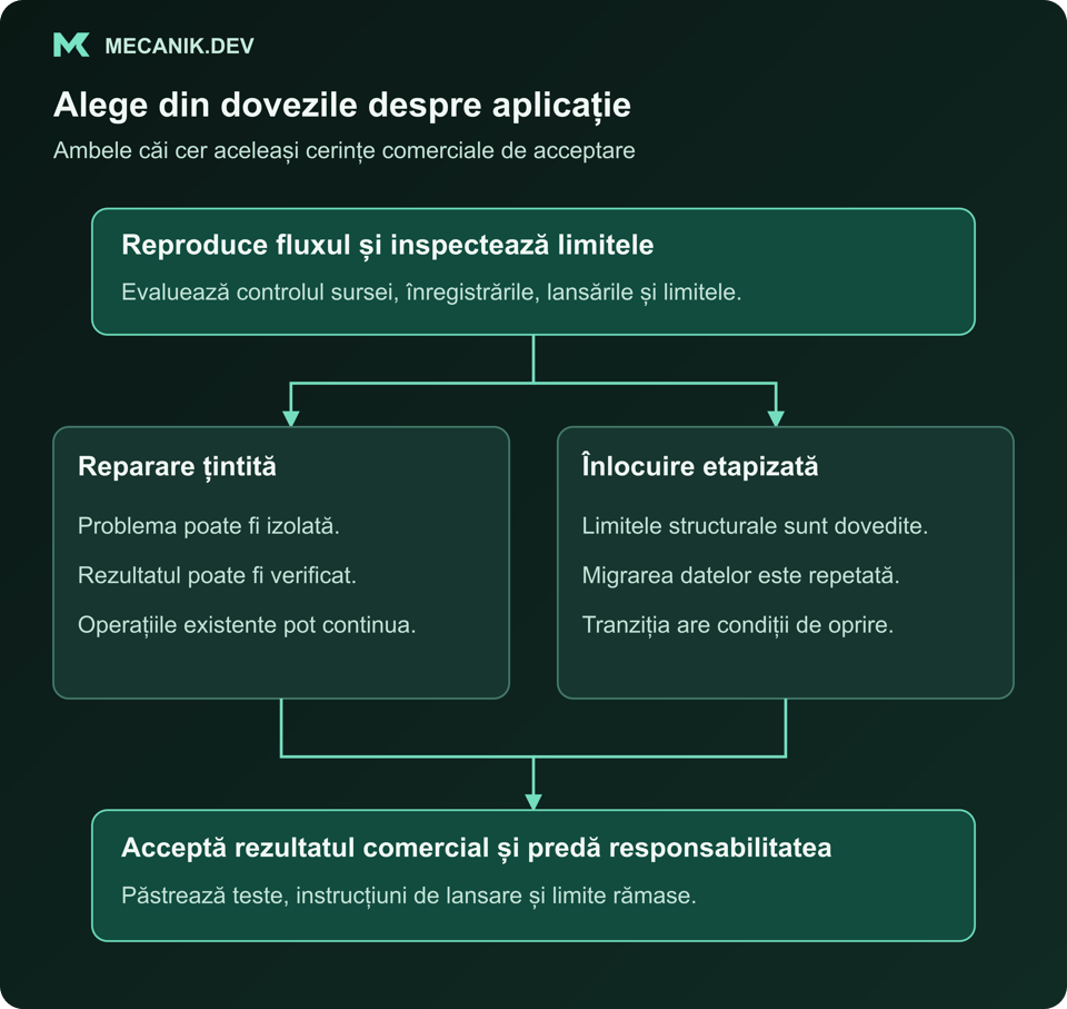 Dovezile evaluării duc la reparare delimitată sau înlocuire etapizată; ambele cer verificări de acceptare și predare operațională.