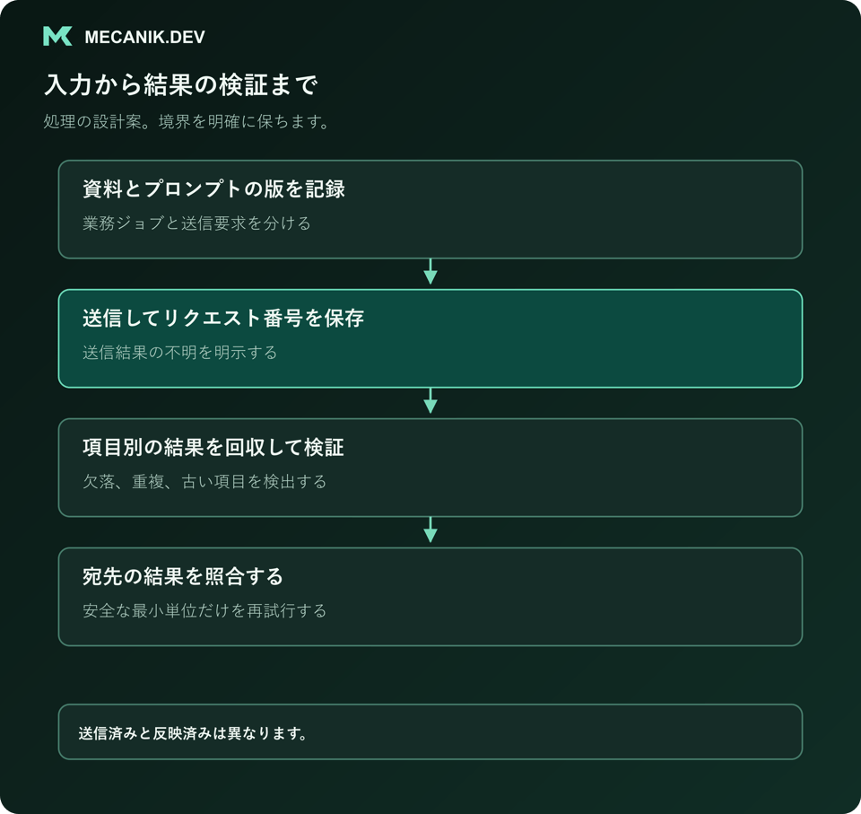 設計案の手順：資料とプロンプトの版を記録し、送信番号を保存し、項目別の結果を回収して検証し、宛先への反映を照合します。