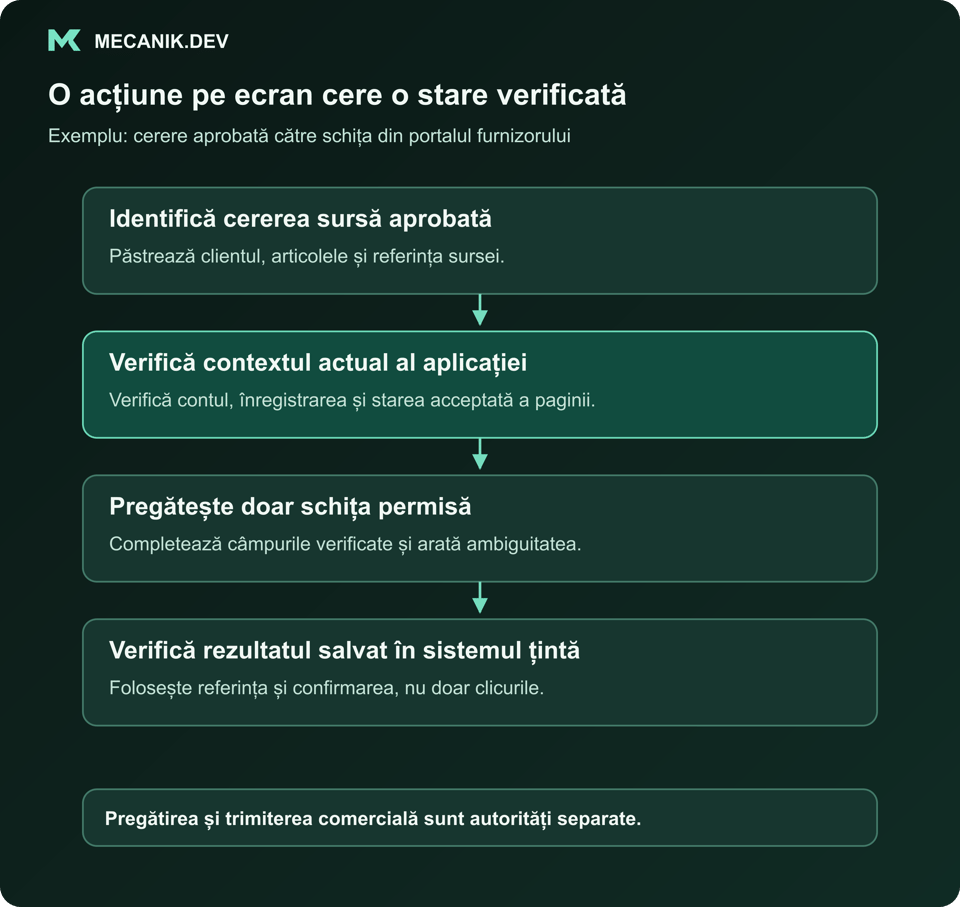 O acțiune pe ecran cere o stare verificată. Identifică cererea sursă aprobată. Verifică contextul actual al aplicației. Pregătește doar schița permisă. Verifică rezultatul salvat în sistemul țintă.