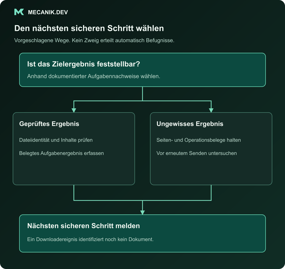 Entscheidungsvorschlag: Ist das Zielergebnis feststellbar? Geprüftes oder ungewisses Ergebnis. Den nächsten sicheren Schritt melden.