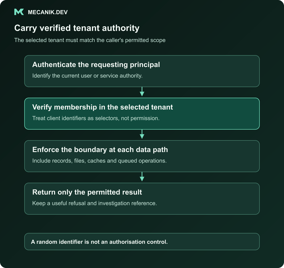Carry verified tenant authority. Authenticate the requesting principal. Verify membership in the selected tenant. Enforce the boundary at each data path. Return only the permitted result.