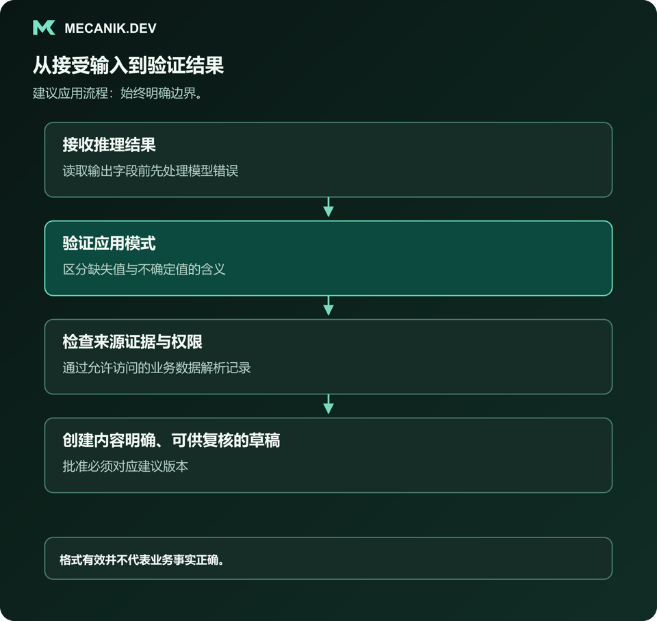 建议流程：接收推理结果，验证应用模式，检查来源证据与权限，创建可供精确复核的草稿。