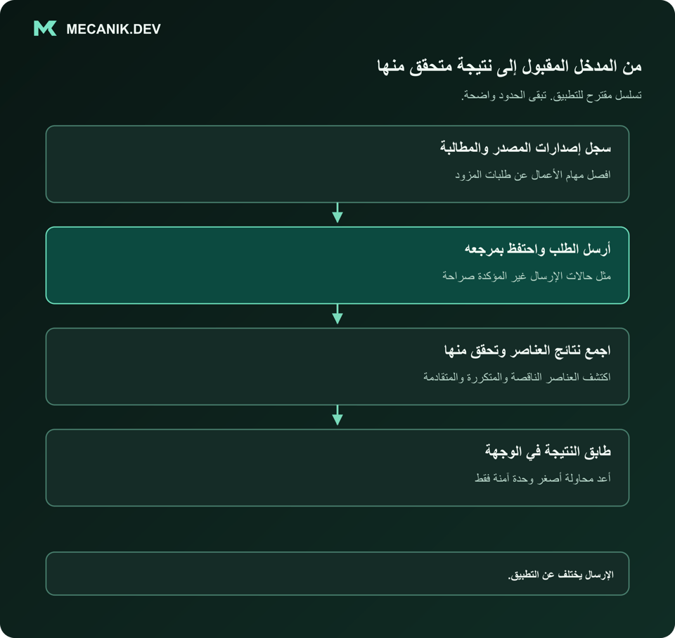 تسلسل مقترح: سجل إصدارات المصدر والمطالبة. أرسل الطلب واحتفظ بمرجعه. اجمع نتائج العناصر وتحقق منها. طابق النتيجة في الوجهة.