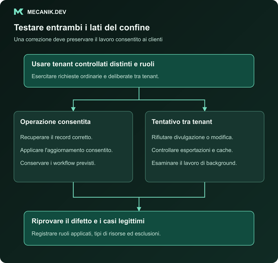 Testare entrambi i lati del confine. Usare tenant controllati distinti e ruoli. Operazione consentita e tentativo tra tenant. Riprovare il difetto e i casi legittimi.