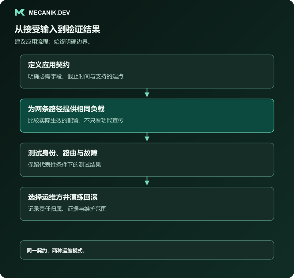建议流程：定义应用契约，为两条路径提供相同负载，测试身份、路由与故障，选择运维方并演练回滚。