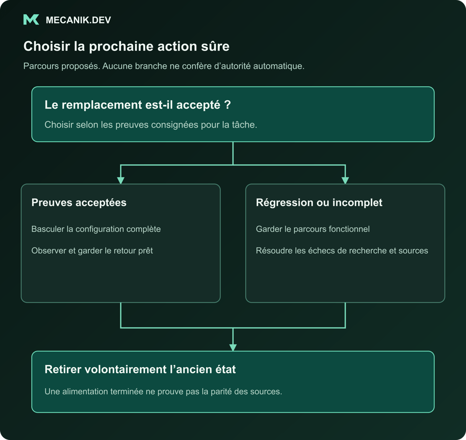 Décision proposée : le remplacement a-t-il passé l'acceptation ? Preuves acceptées ou régression ou incomplet. Retirer volontairement l'ancien état.