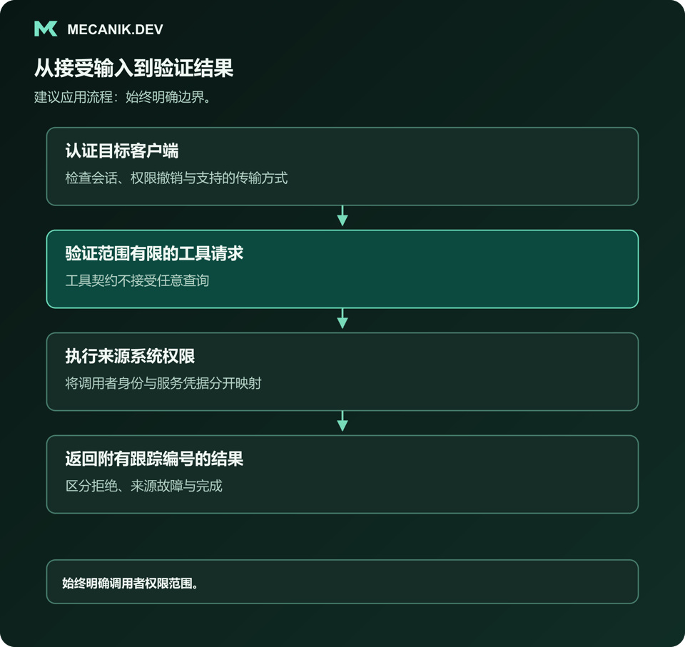 建议流程：认证目标客户端，验证有限工具请求，执行来源系统权限，返回附有跟踪编号的结果。