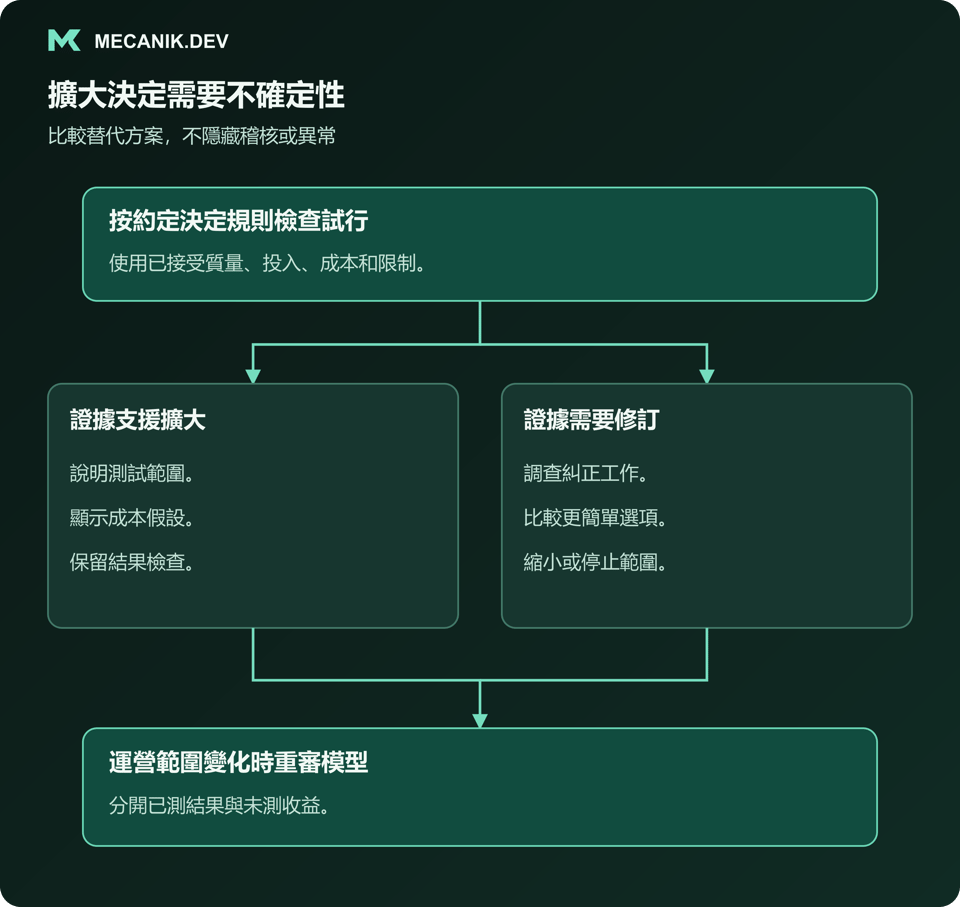 擴大決定需要不確定性。按約定決定規則檢查試行，判斷證據支持擴大還是需要修訂，在營運範圍變化時重新檢視模型。
