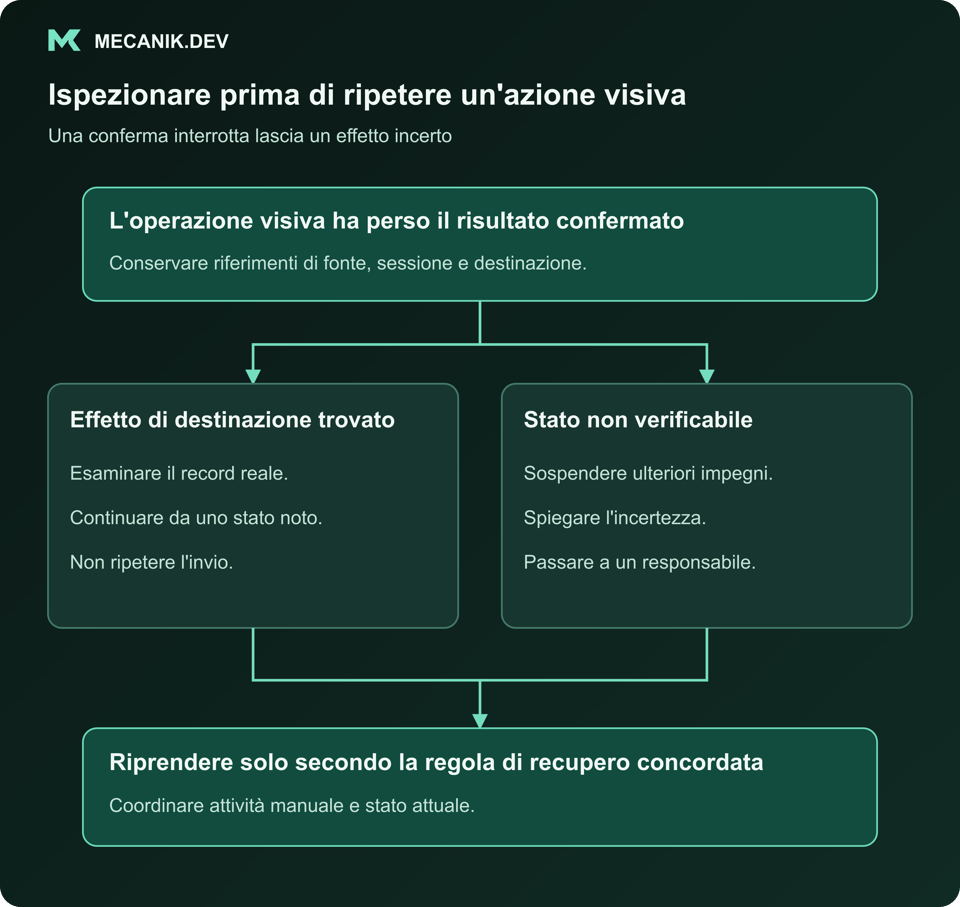 Ispezionare prima di ripetere un'azione visiva. L'operazione ha perso il risultato confermato. Effetto trovato oppure stato non verificabile. Riprendere solo secondo la regola di recupero concordata.