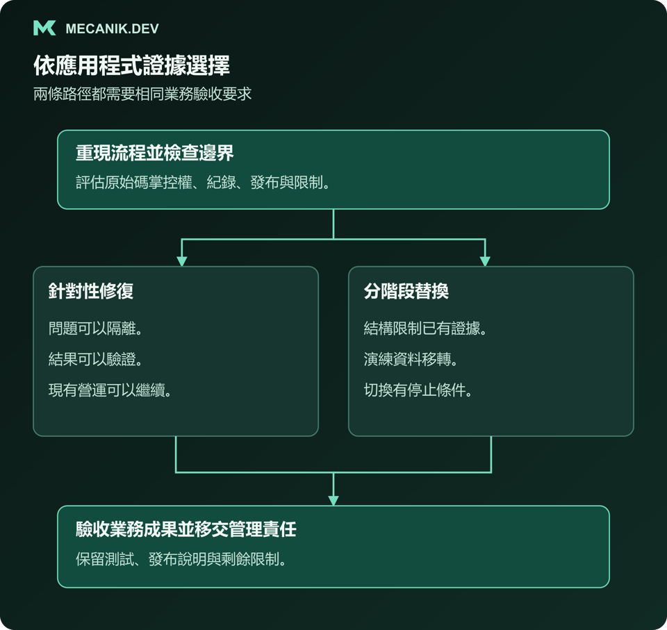 評估證據導向有限範圍修復或分階段替換，兩條路徑都需要驗收檢查與維運交接。