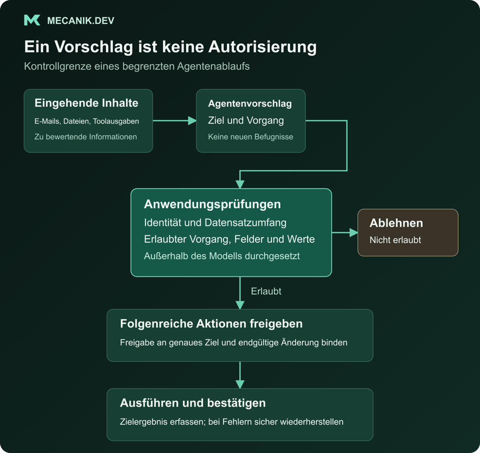 Ein KI-Agent schlägt einen Vorgang vor. Anwendungscode prüft Identität, Datensatzumfang und zulässige Felder. Unzulässige Aktionen werden abgelehnt; folgenreiche erlaubte Aktionen erfordern vor Ausführung und Zielbestätigung eine Freigabe.