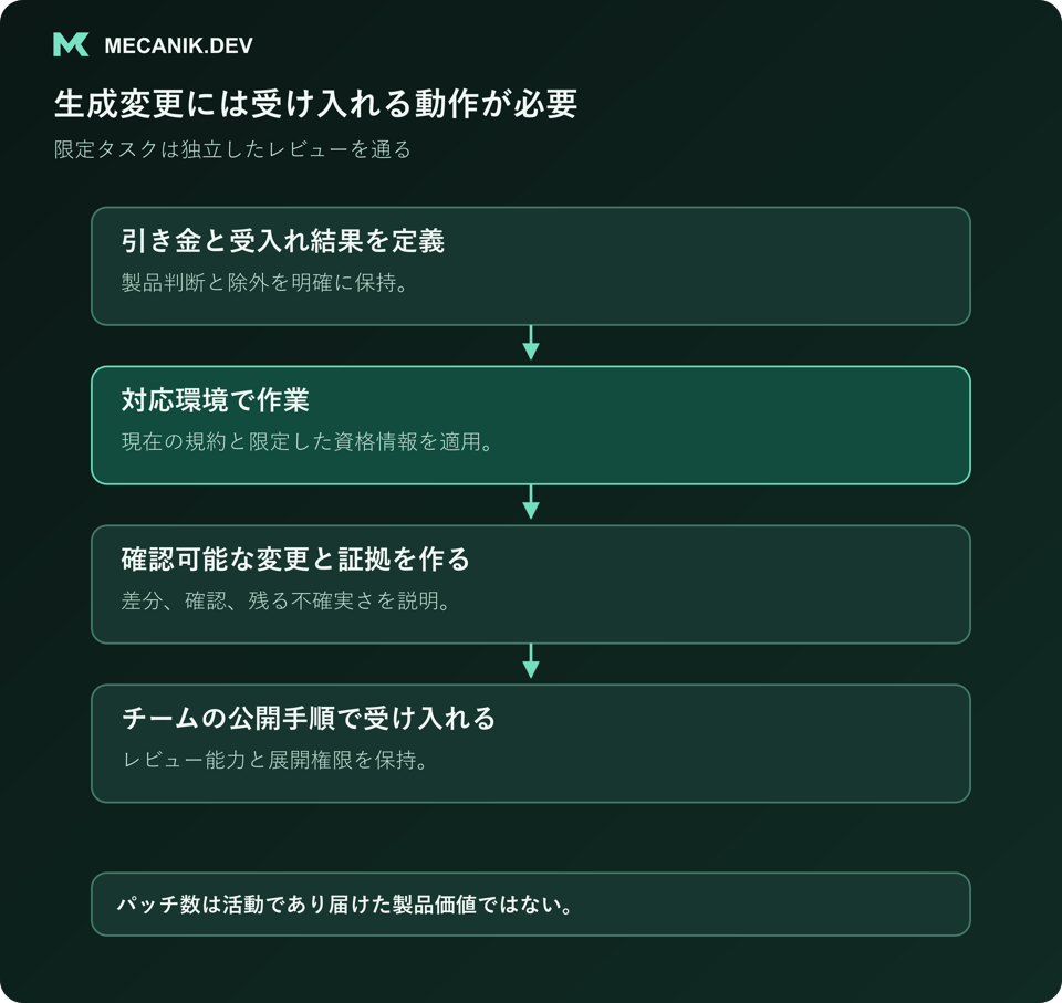 生成変更には受け入れる動作が必要。引き金と受入れ結果を定義し、対応環境で作業し、確認可能な変更と証拠を作り、チームの公開手順で受け入れる。