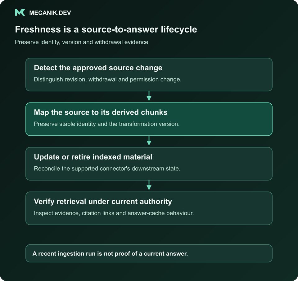 Freshness is a source-to-answer lifecycle. Detect the approved source change. Map the source to its derived chunks. Update or retire indexed material. Verify retrieval under current authority.