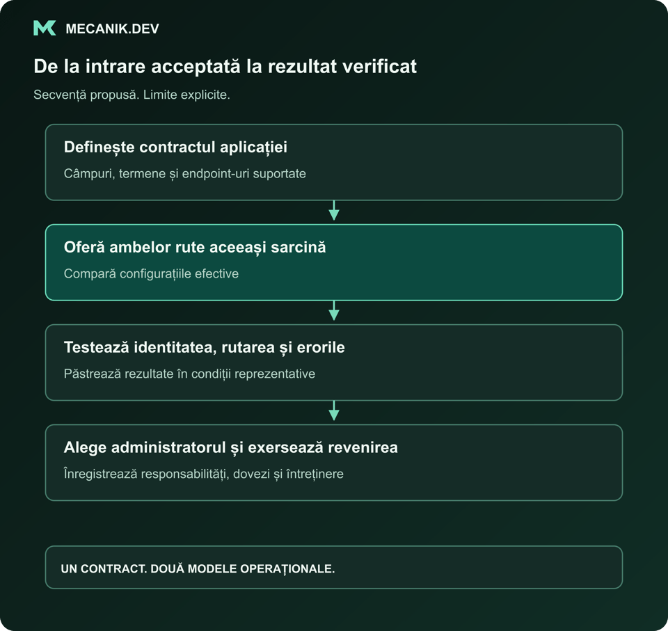 Secvență propusă: definește contractul aplicației, oferă ambelor rute aceeași sarcină, testează identitatea, rutarea și eșecurile, alege administratorul și exersează revenirea.
