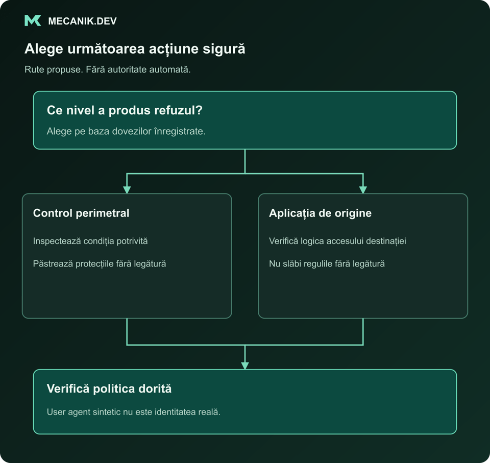 Decizie propusă: ce nivel a produs refuzul? Control perimetral sau aplicație de origine. Verifică politica dorită.