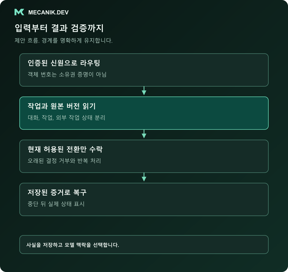 제안 흐름: 인증된 신원으로 라우팅하고 작업과 원본 버전을 읽으며 현재 허용된 전환만 수락한 뒤 저장된 증거로 복구합니다.