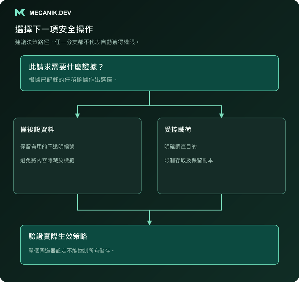 建議決策：此請求需要什麼證據？選擇僅後設資料或受控載荷，驗證實際生效策略。