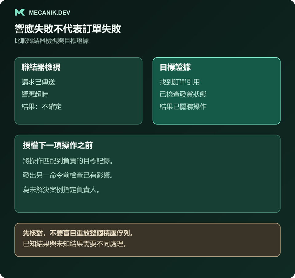 將假設的連接器逾時與目標證據比較。重新執行前比對操作參照並檢查已有影響；為未知結果指定負責人。