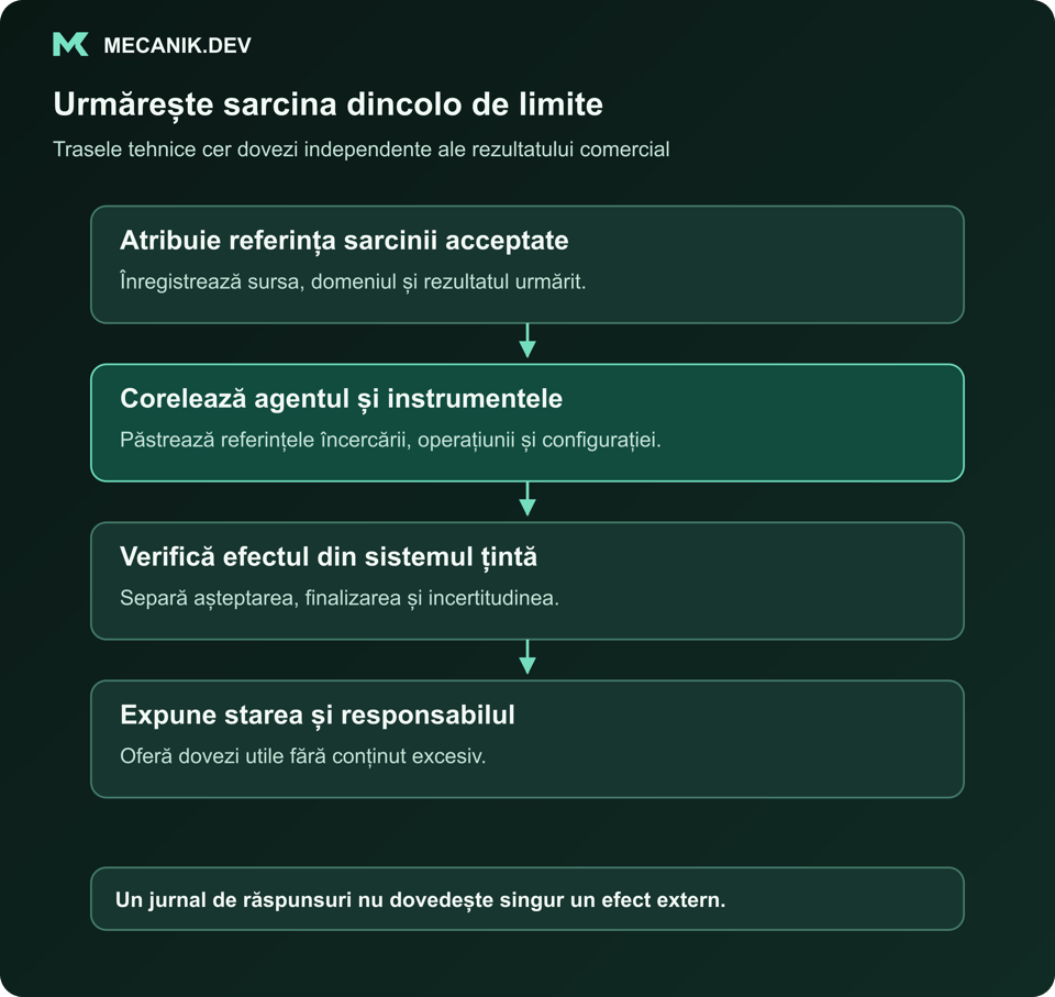 Urmărește sarcina dincolo de limitele componentelor. Atribuie referința sarcinii acceptate. Corelează activitatea agentului și a instrumentelor. Verifică efectul din sistemul țintă. Expune starea operațională și responsabilul.
