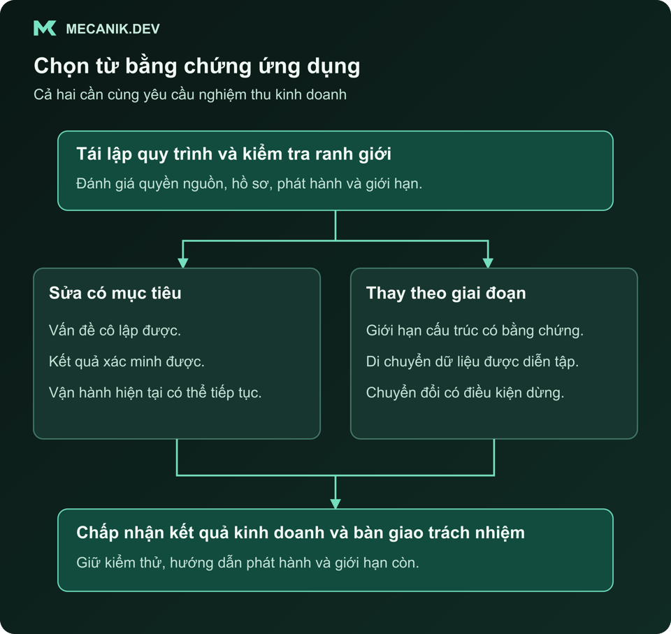 Bằng chứng đánh giá dẫn tới sửa giới hạn hoặc thay giai đoạn; cả hai cần kiểm tra nghiệm thu và bàn giao vận hành.