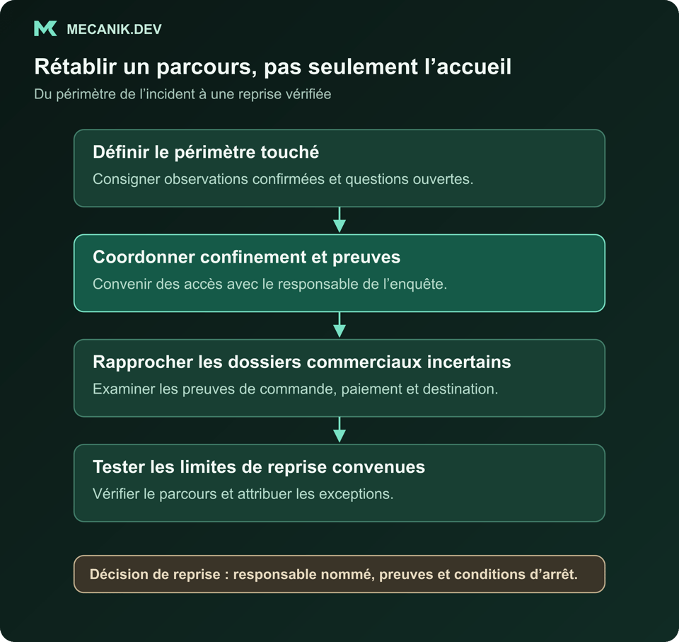 Séquence de reprise proposée : définir le périmètre, coordonner confinement et preuves, rapprocher les dossiers commerciaux incertains puis tester une reprise limitée avec un décideur nommé.
