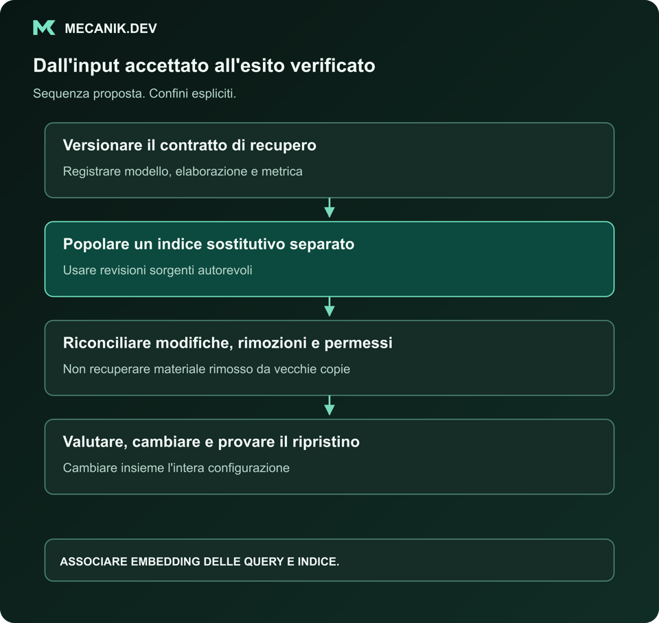 Sequenza proposta: versionare il contratto, popolare un indice separato, riconciliare aggiornamenti, eliminazioni e permessi, valutare, cambiare e provare il ripristino.