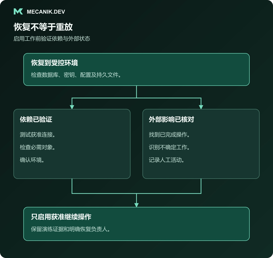 恢复不等于重放：恢复到受控环境，验证依赖并核对外部影响，只启用获准的继续操作。