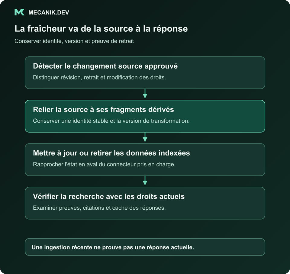 La fraîcheur est un cycle de vie de la source à la réponse. Détecter le changement source approuvé. Relier la source à ses fragments dérivés. Mettre à jour ou retirer les données indexées. Vérifier la recherche avec les droits actuels.