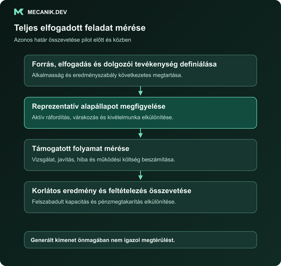Teljes elfogadott feladat mérése. Forrás, elfogadás és dolgozói tevékenység definiálása. Reprezentatív alapállapot megfigyelése. Támogatott folyamat mérése. Korlátos eredmény és feltételezés összevetése.