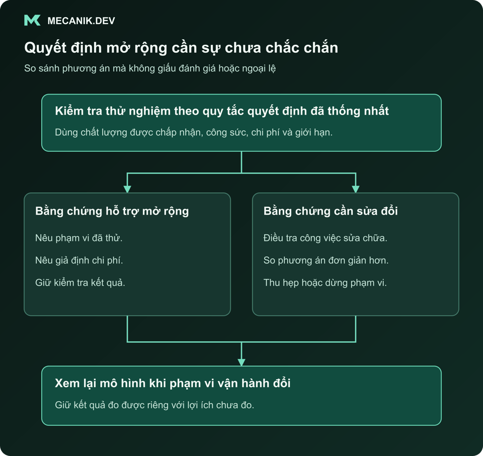 Quyết định mở rộng cần sự chưa chắc chắn. Kiểm tra thử nghiệm theo quy tắc quyết định đã thống nhất. Bằng chứng hỗ trợ mở rộng và Bằng chứng cần sửa đổi. Xem lại mô hình khi phạm vi vận hành đổi.