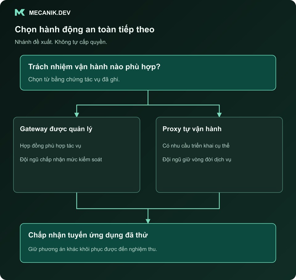 Quyết định đề xuất: trách nhiệm vận hành nào phù hợp? Gateway được quản lý hoặc proxy tự vận hành. Chấp nhận đường đi ứng dụng đã thử.