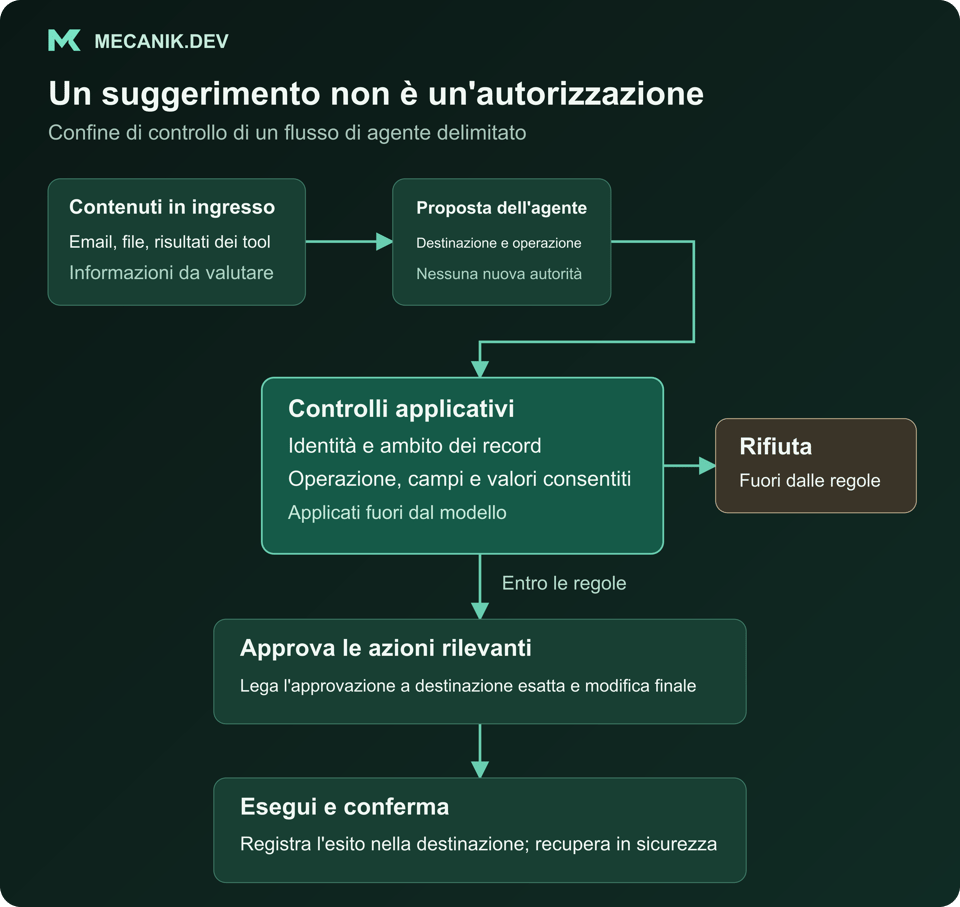 Un agente IA propone un'operazione. Il codice controlla identità, ambito dei record e campi consentiti. Le azioni fuori dalle regole sono rifiutate; quelle rilevanti consentite richiedono approvazione prima di esecuzione e conferma della destinazione.