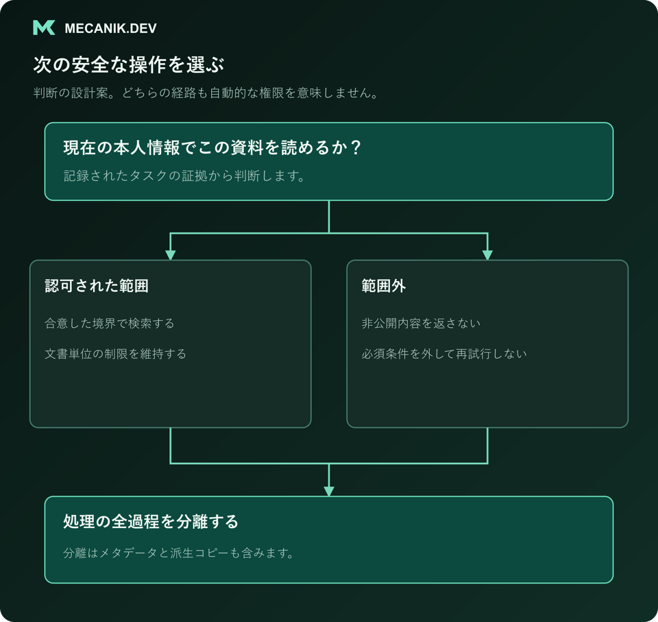 判断案：現在の本人情報でこの資料を読めるか。認可された範囲と範囲外を分け、処理全体を分離します。