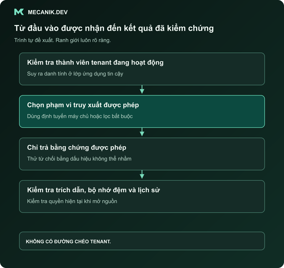 Trình tự đề xuất: Kiểm chứng tư cách thành viên tenant đang hoạt động. Chọn phạm vi truy xuất được phép. Chỉ trả bằng chứng được phép. Kiểm tra trích dẫn, bộ nhớ đệm và lịch sử.