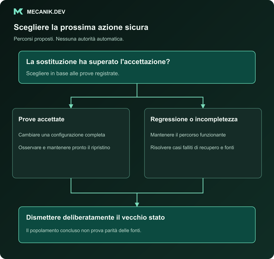 Decisione proposta: la sostituzione ha superato l'accettazione? Prove accettate oppure regressione o incompletezza. Dismettere deliberatamente il vecchio stato.