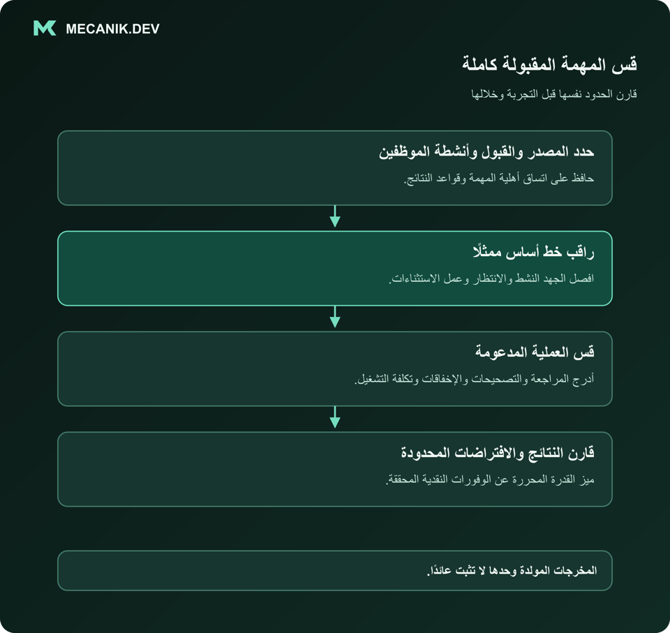 قس المهمة المقبولة كاملة. حدد المصدر والقبول وأنشطة الموظفين. راقب خط أساس ممثلًا. قس العملية المدعومة. قارن النتائج والافتراضات المحدودة.