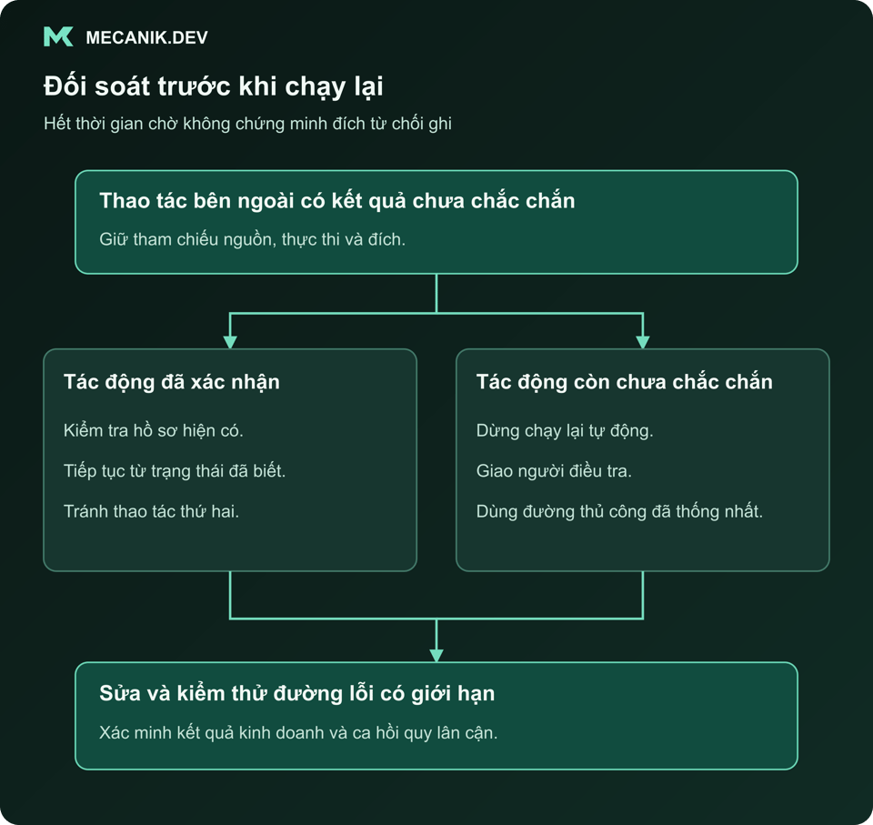 Đối soát trước khi chạy lại. Thao tác bên ngoài có kết quả không chắc chắn. Tác động đã xác nhận hoặc còn chưa chắc chắn. Sửa và kiểm thử đường lỗi có giới hạn.