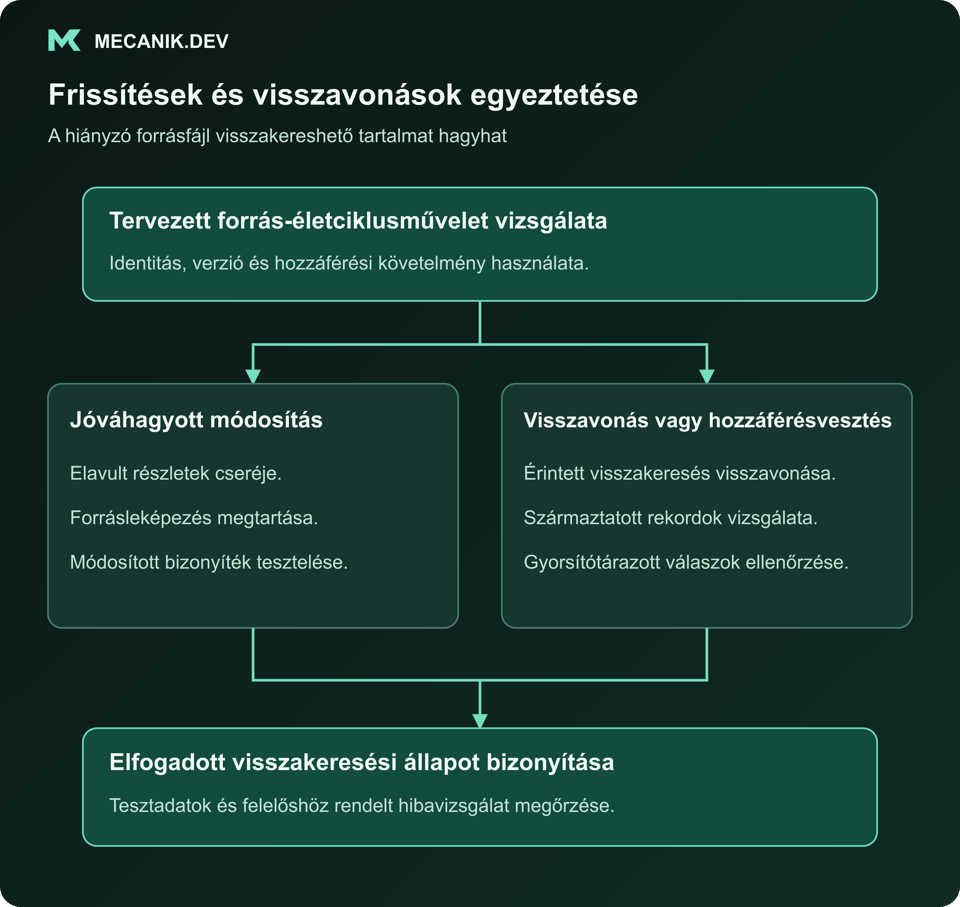 Frissítések és visszavonások egyeztetése. A tervezett forrás-életciklusművelet vizsgálata. Jóváhagyott módosítás vagy visszavonás és hozzáférésvesztés. Az elfogadott visszakeresési állapot bizonyítása.