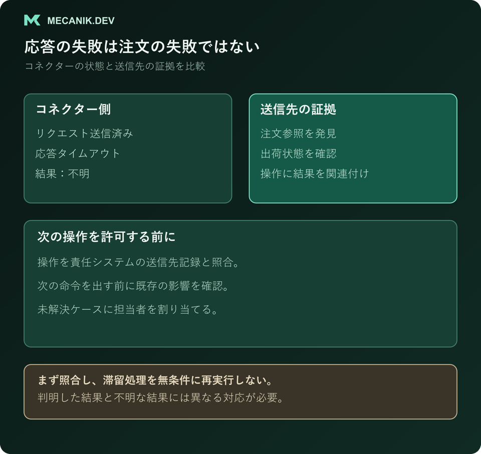 仮定のコネクタータイムアウトと送信先証拠の比較。再実行前に操作参照を対応付けて既存の影響を確認し、結果不明のケースに担当者を割り当てる。