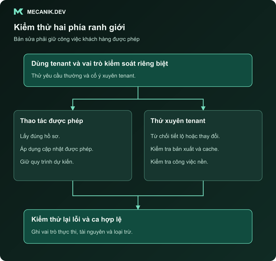 Kiểm thử hai phía ranh giới. Dùng tenant và vai trò kiểm soát riêng biệt. Thao tác được phép và thử xuyên tenant. Kiểm thử lại lỗi và ca hợp lệ.