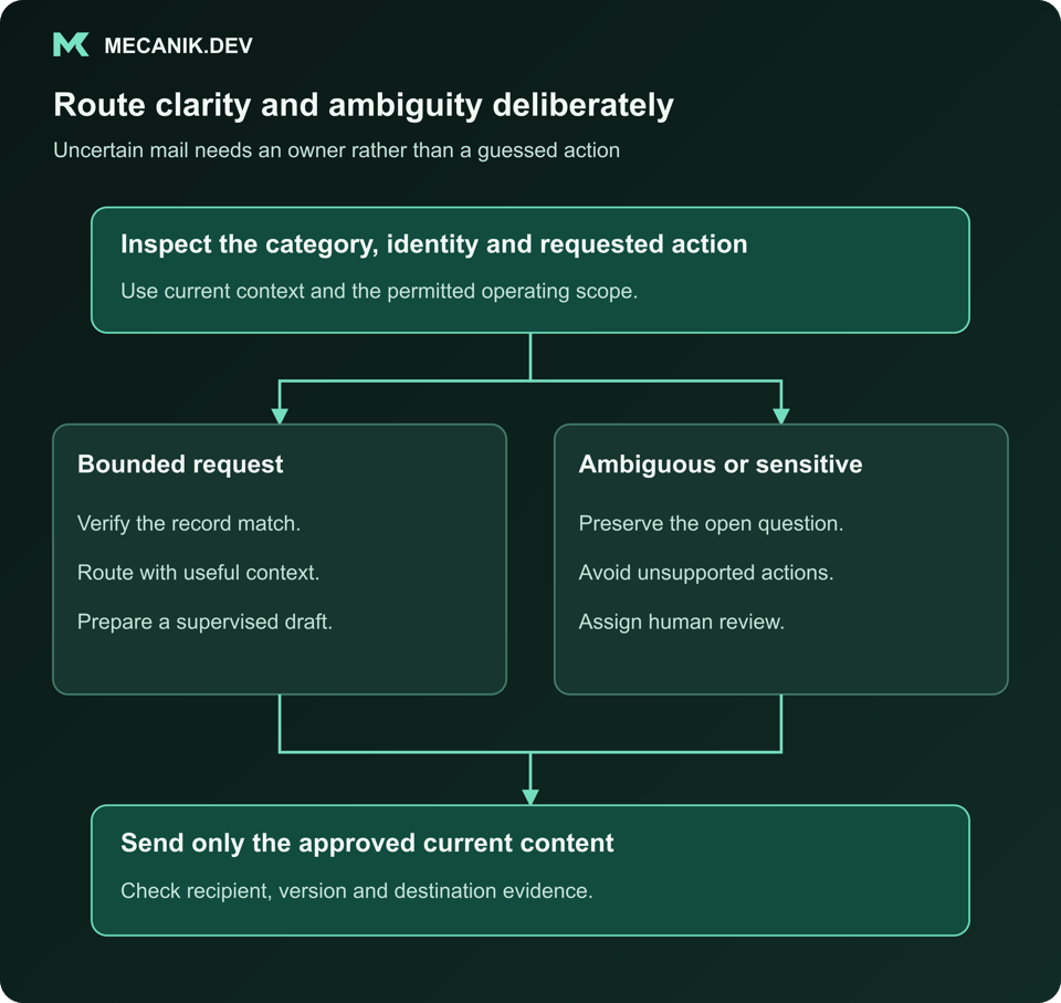 Route clarity and ambiguity deliberately. Inspect the category, identity and requested action. Bounded request and Ambiguous or sensitive. Send only the approved current content.