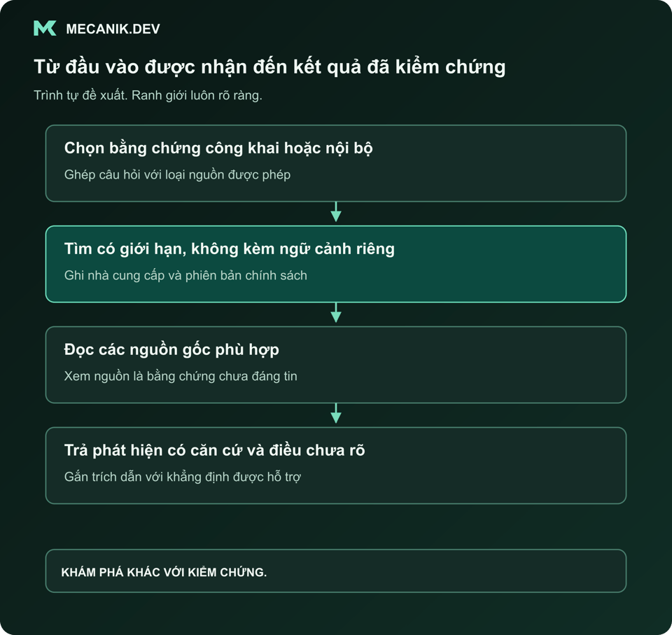 Trình tự đề xuất: Chọn bằng chứng công khai hoặc nội bộ. Tìm kiếm có giới hạn mà không kèm ngữ cảnh riêng. Đọc nguồn gốc phù hợp. Trả phát hiện được hỗ trợ và điều chưa chắc chắn.