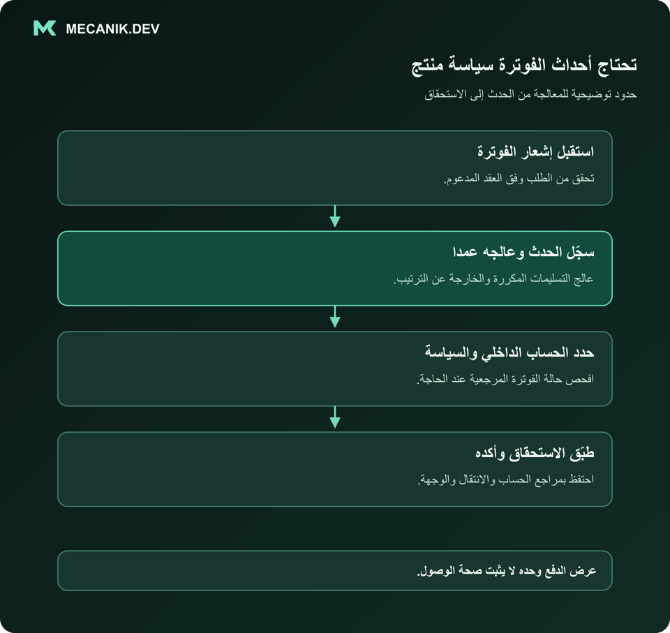 تحتاج أحداث الفوترة سياسة منتج. استقبل إشعار الفوترة. سجّل الحدث وعالجه عمدا. حدد الحساب الداخلي والسياسة. طبّق الاستحقاق وأكده.