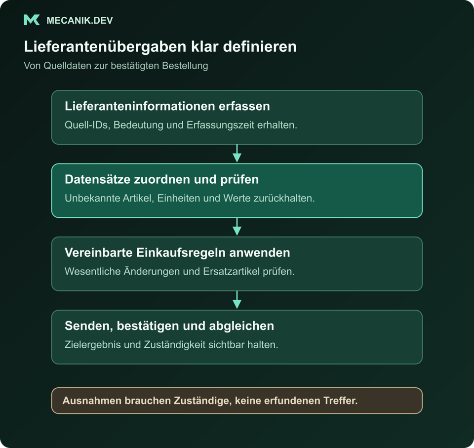 Entwurf eines Lieferantenablaufs: Quelldaten beobachten, Datensätze zuordnen und prüfen, Einkaufsregeln anwenden, Zielergebnis abgleichen und Ausnahmen zuweisen.