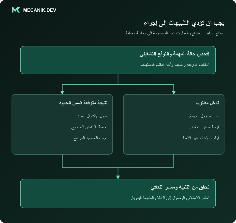 يجب أن تؤدي التنبيهات إلى إجراء. افحص حالة المهمة والتوقع التشغيلي. نتيجة متوقعة ضمن الحدود وتدخل مطلوب. تحقق من التنبيه ومسار التعافي.