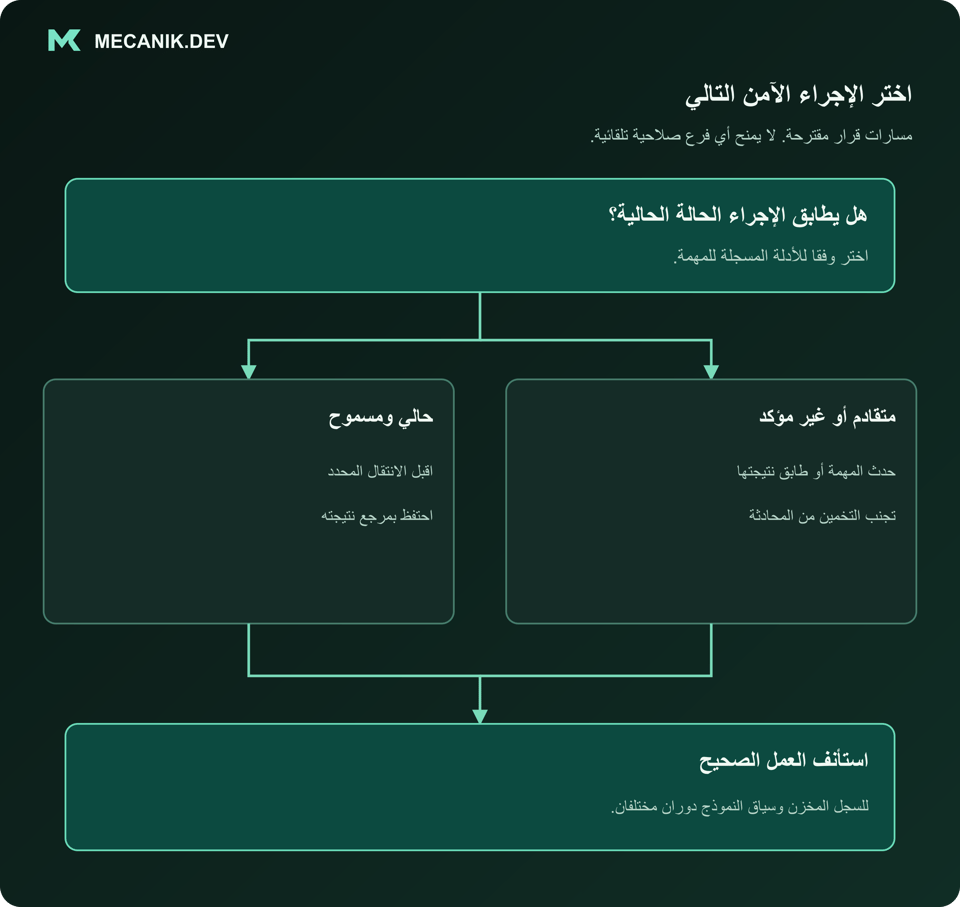 قرار مقترح: هل يطابق الإجراء الحالة الحالية؟ حالي ومسموح أو متقادم أو غير مؤكد. استأنف العمل الصحيح.