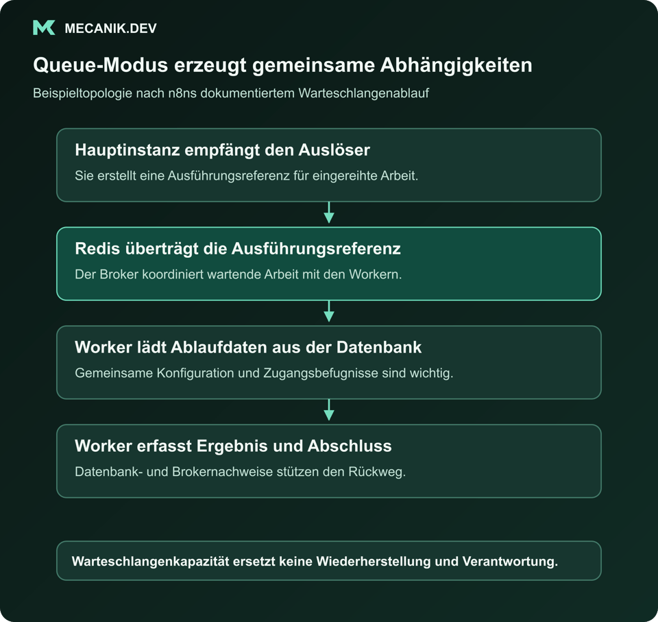 Queue-Modus erzeugt gemeinsame Abhängigkeiten. Die Hauptinstanz empfängt den Auslöser. Redis überträgt die Ausführungsreferenz. Der Worker lädt Ablaufdaten aus der Datenbank. Der Worker erfasst Ergebnis und Abschluss.
